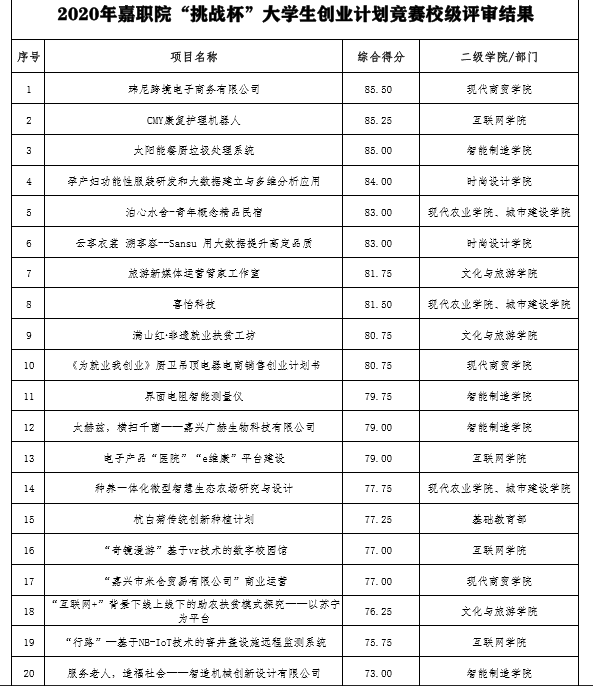 2020年嘉職院“挑戰(zhàn)杯”創(chuàng)業(yè)計(jì)劃競賽校級評審結(jié)果