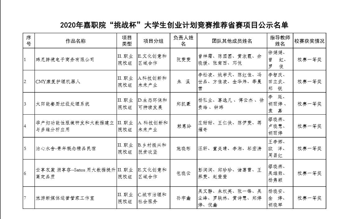 2020年嘉職院“挑戰(zhàn)杯”創(chuàng)業(yè)計(jì)劃競賽推薦省賽項(xiàng)目公示名單